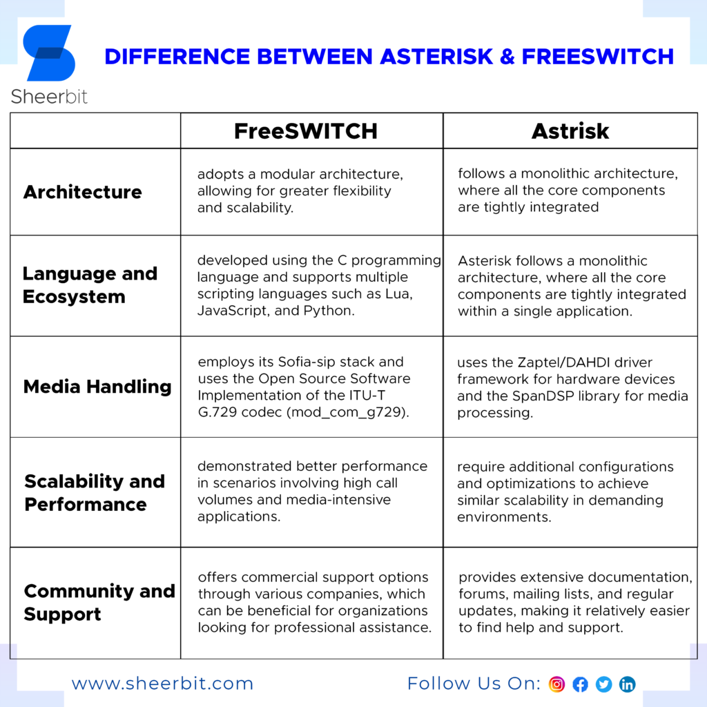 Difference between Asterisk & FreeSwitch
