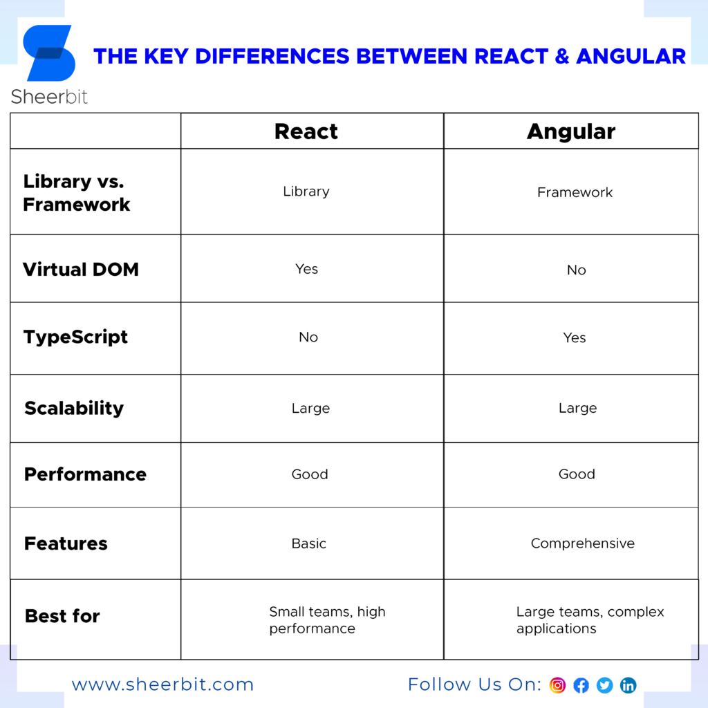 React vs Angular: What to Choose for Your Front End Project?
