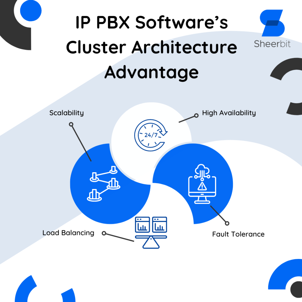 IP PBX Software’s Cluster Architecture Advantage