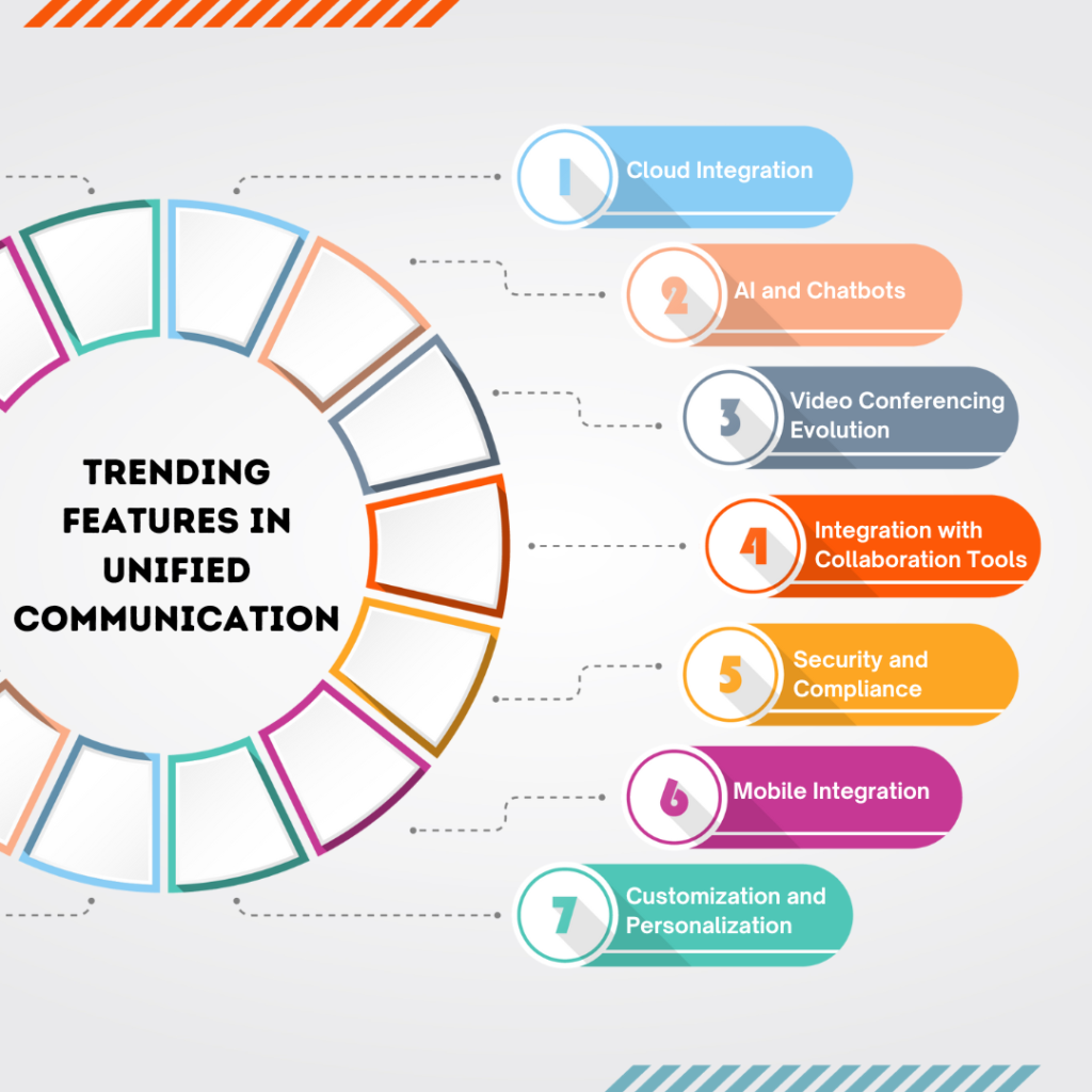 Trending Features in Unified Communication