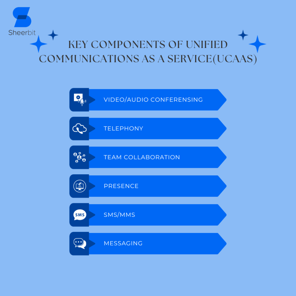 Key components of Unified Communications as a service(UCaas)