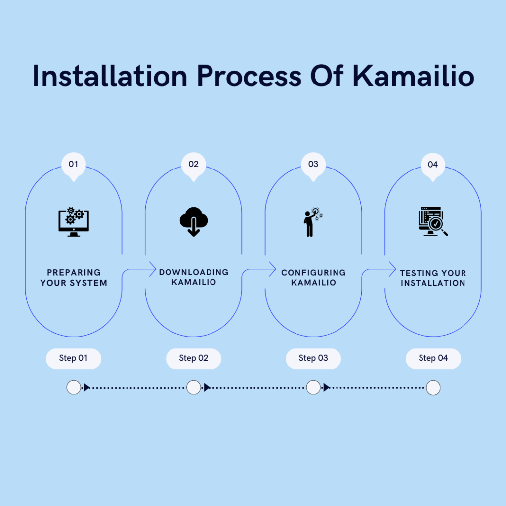 Installation Process Of Kamailio
