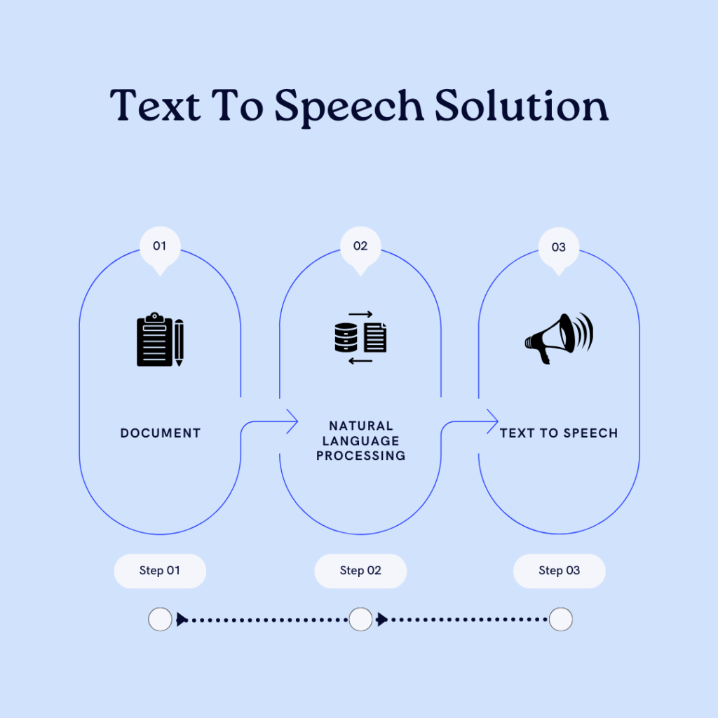 Text To Speech Solution