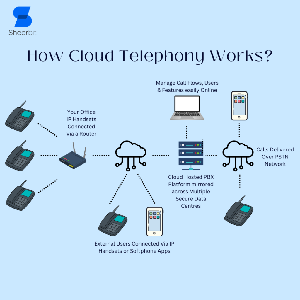 How Cloud Telephony Works