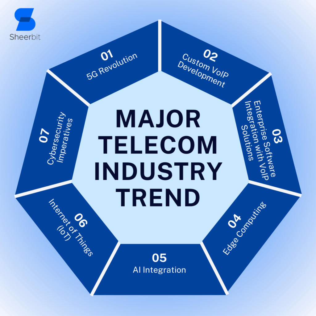 Major Telecom Industry Trend