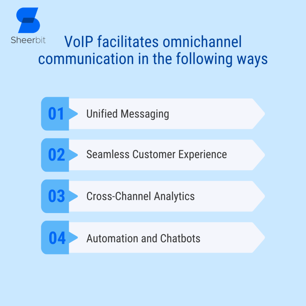 VoIP facilitates omnichannel communication in the following ways