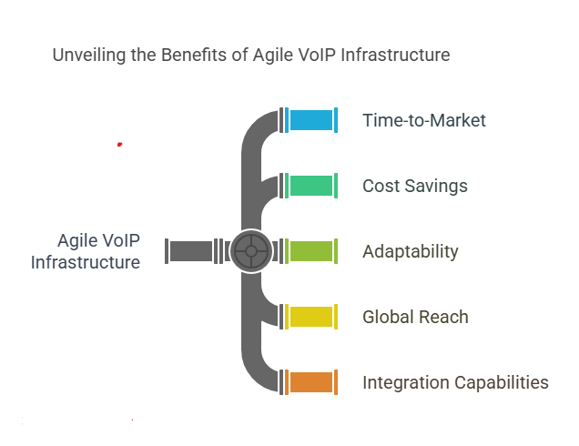 Agile VoIP Infrastructure