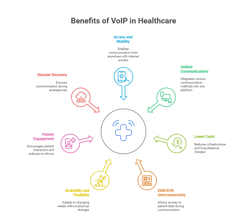 Benefits of Customized VoIP Solutions in Healthcare