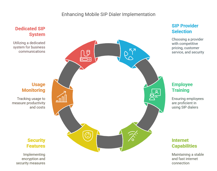Implement Mobile SIP Dialers