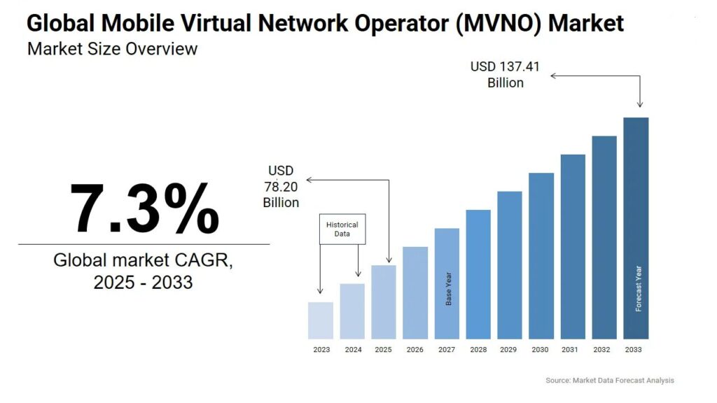 MVNO Market Trends