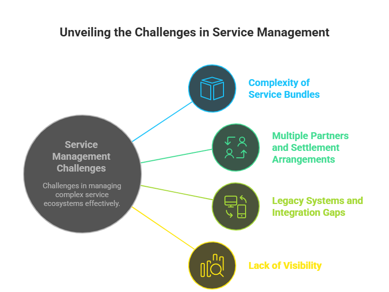Challenges with Traditional MVNO Billing