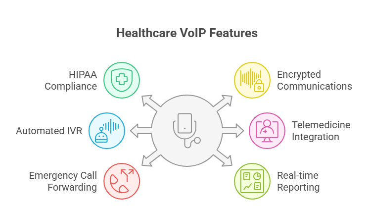 Healthcare VoIP Systems