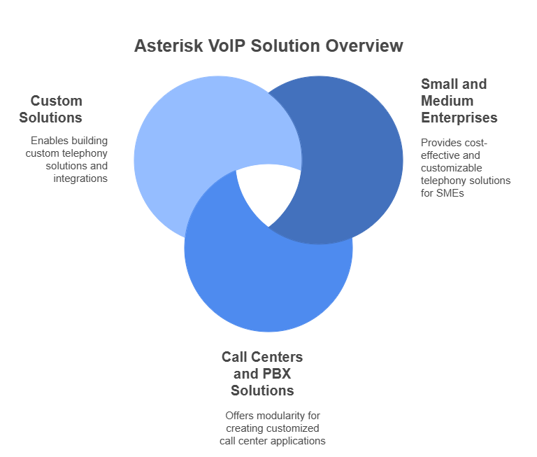 Uses Cases for Asterisk