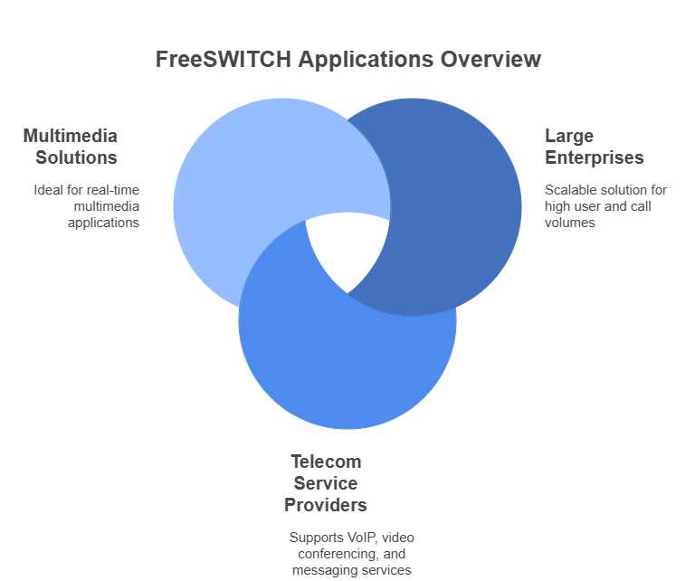Uses Cases for FreeSWITCH