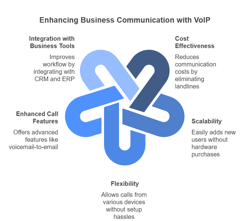 Benefits of Voip