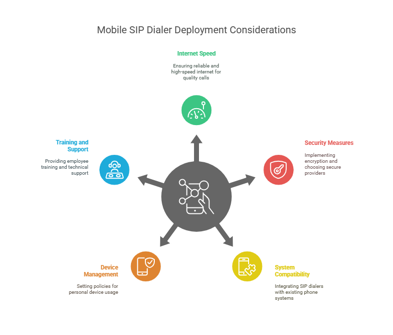 Deploying Mobile SIP Dialers