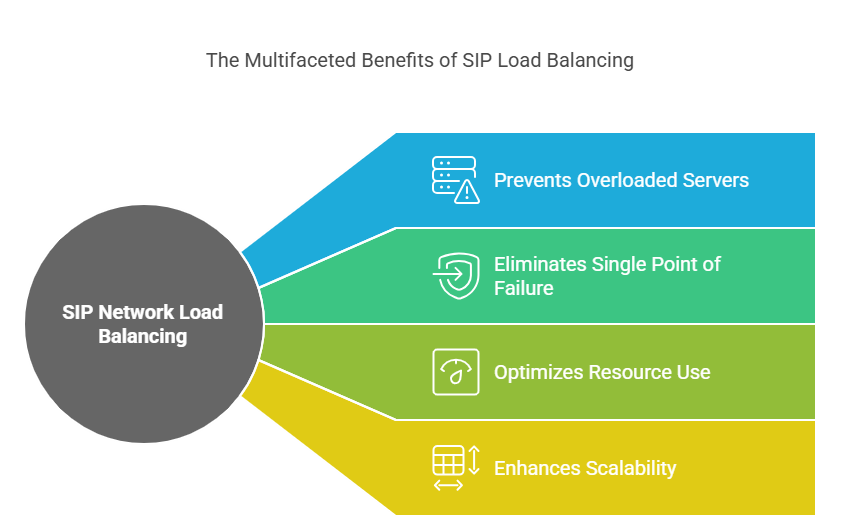 Load Balancing in SIP Networks