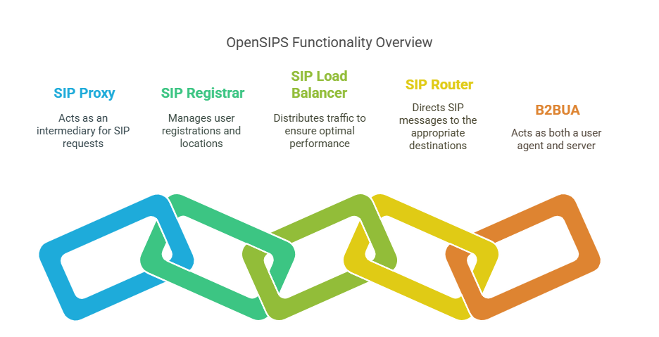 OpenSIPS