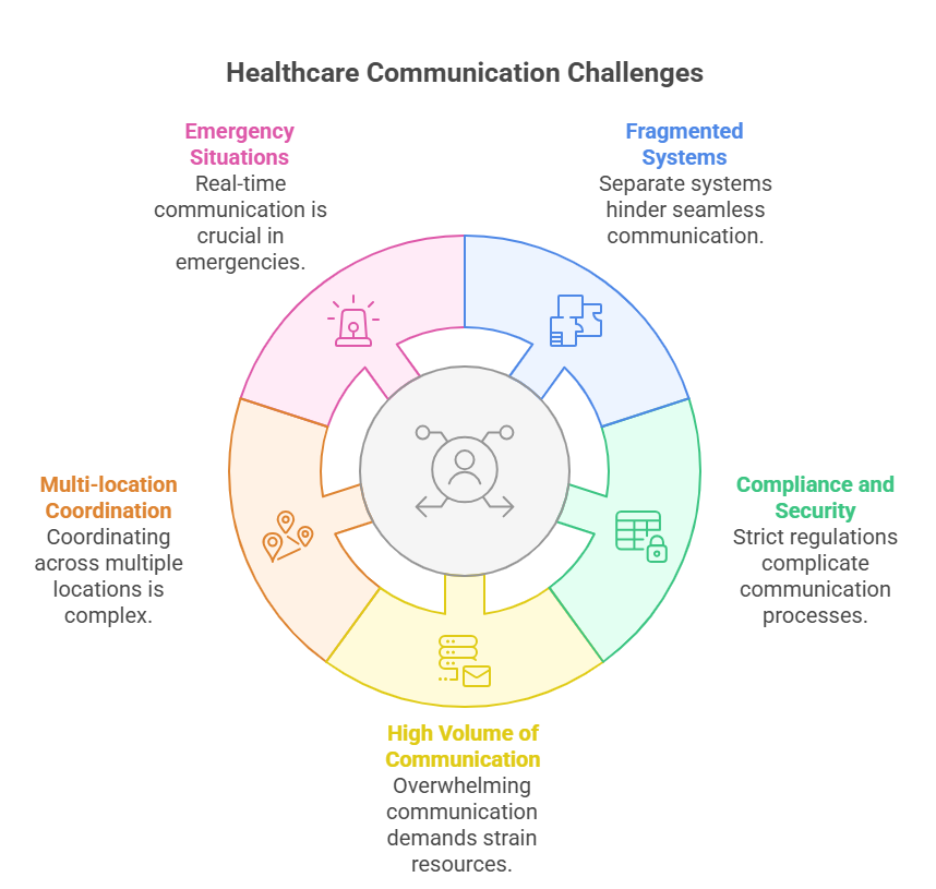 Communication Difficulties in the Healthcare