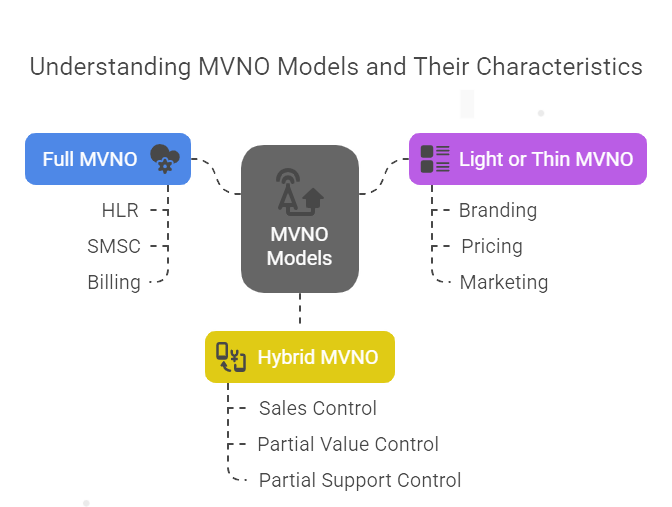 MVNO Model