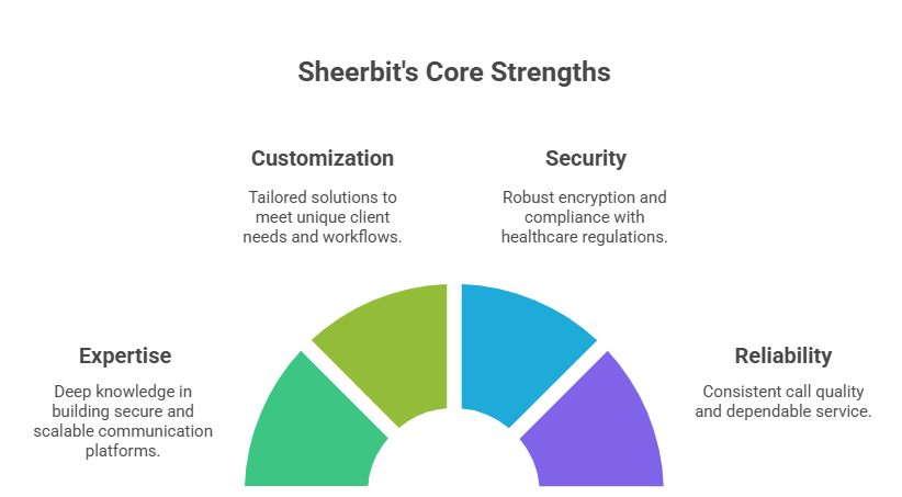 Why Choose Sheerbit
