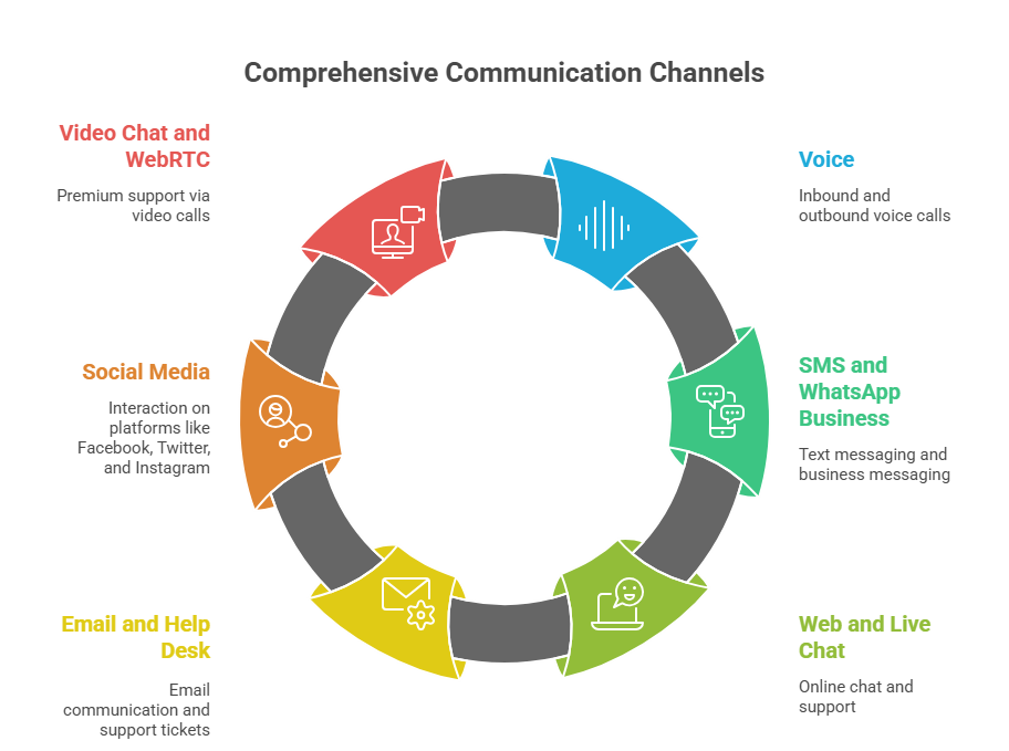 a diagram of communication channelsUnified Omnichannel Communication Dashboard
