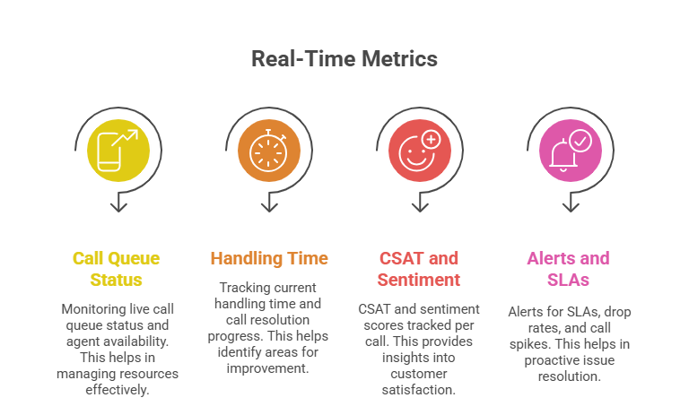 Real-Time Analytics Dashboard and Agent Monitoring