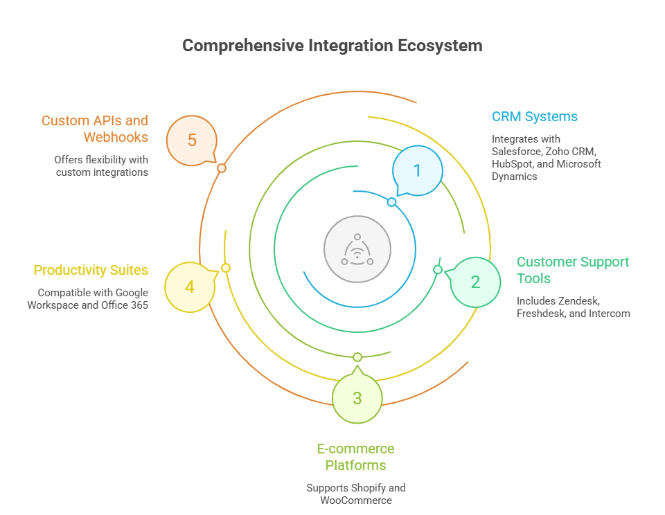 Plug-and-Play CRM and Business Tool Integrations
