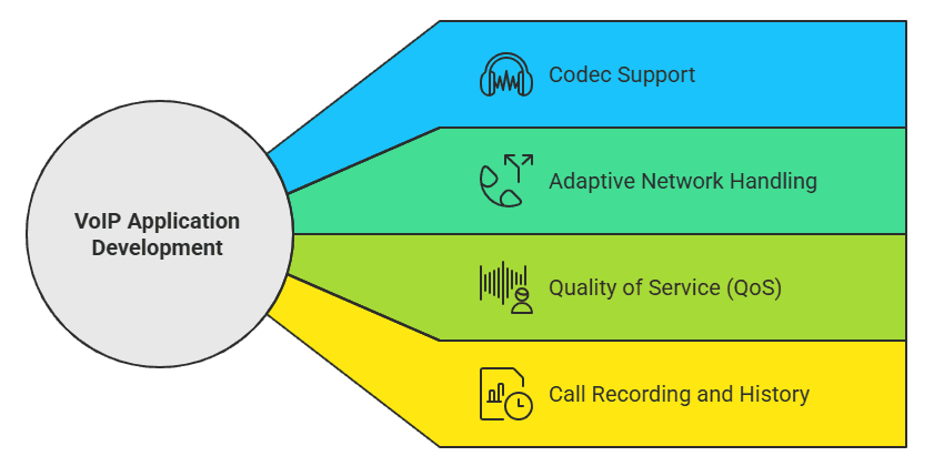 VoIP Application Development