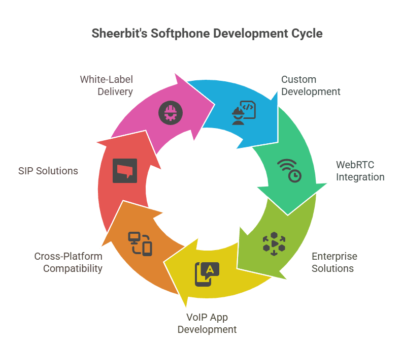 Sheerbit for Softphone Development