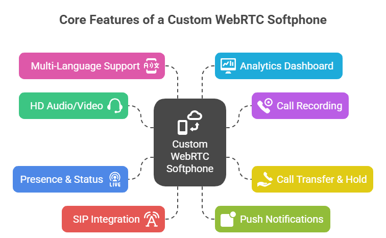 Core Features of a Custom WebRTC Softphone