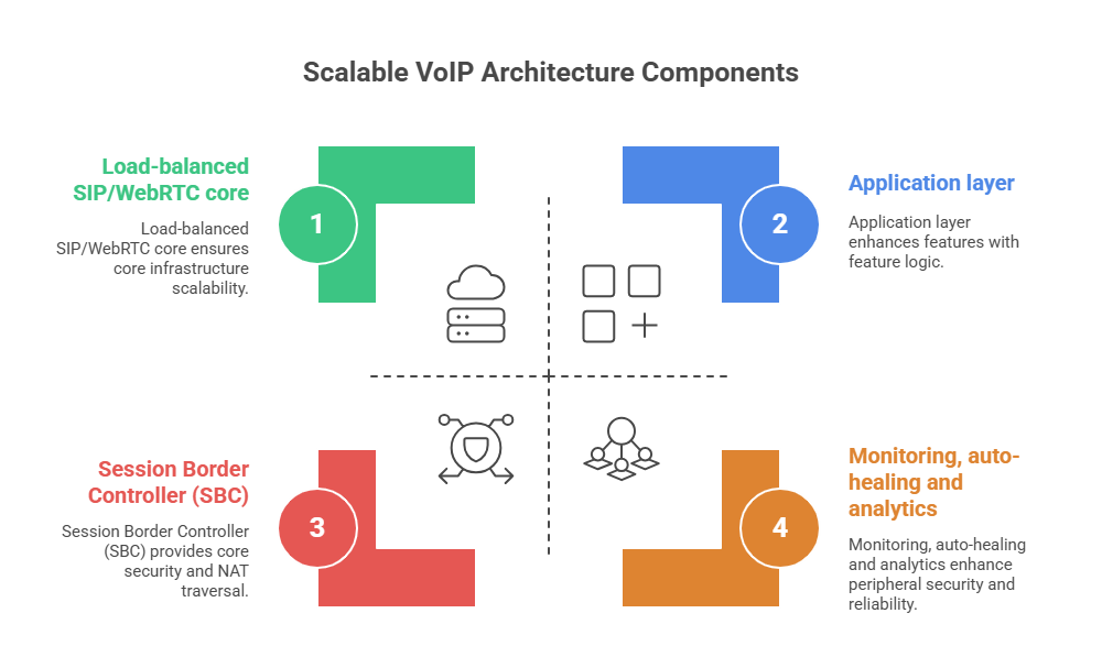 VoIP System Architecture — Patterns That Scale - visual selection