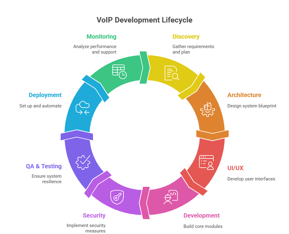 Voip Development lifecycle