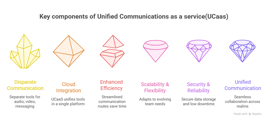 Key components of Unified Communications as a service(UCaas)