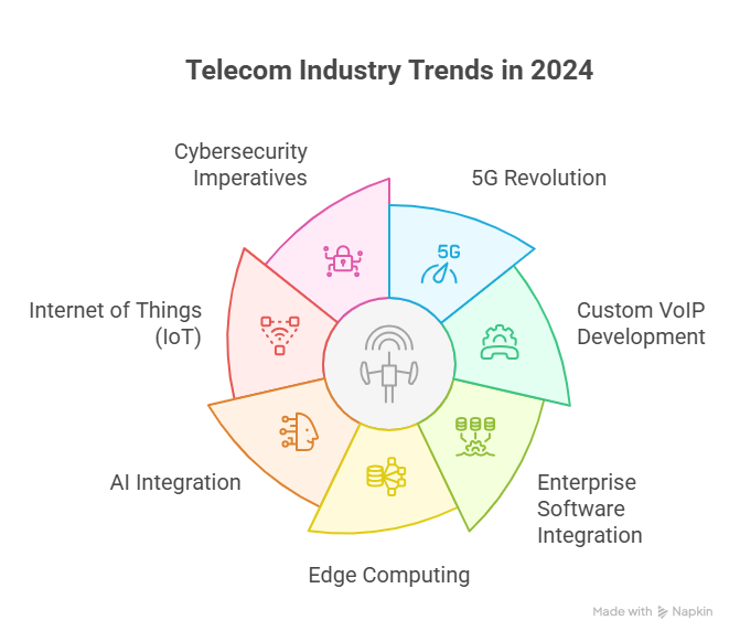Major Telecom Industry Trend