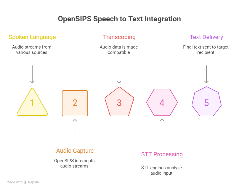 Speech Recognition Process